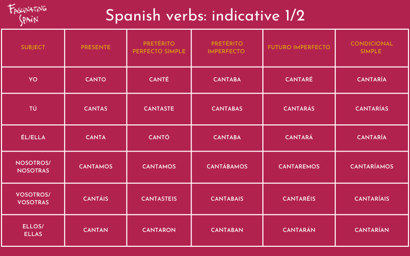 Spanish verbs