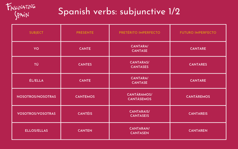 Spanish verbs