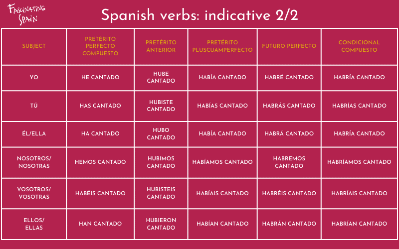 Spanish verbs
