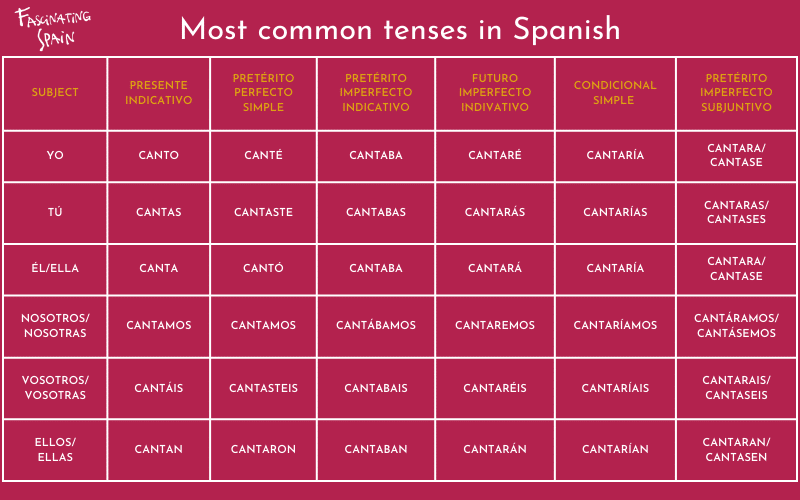 Most common tenses in Spanish